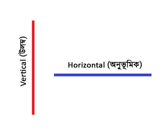 A line on a flat or horizontal surface making an angle of 90 degrees with the surface; A straight or standing line from top to bottom.